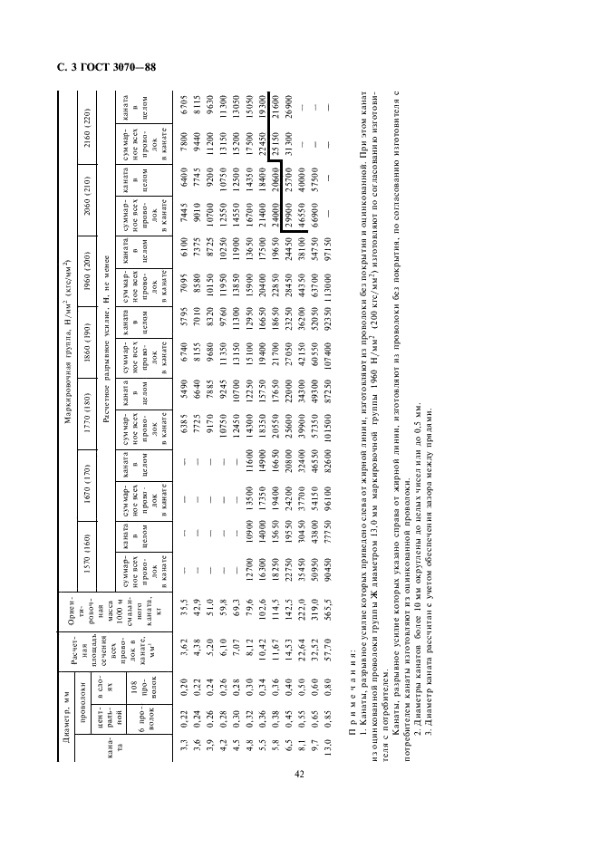 ГОСТ 3070-88