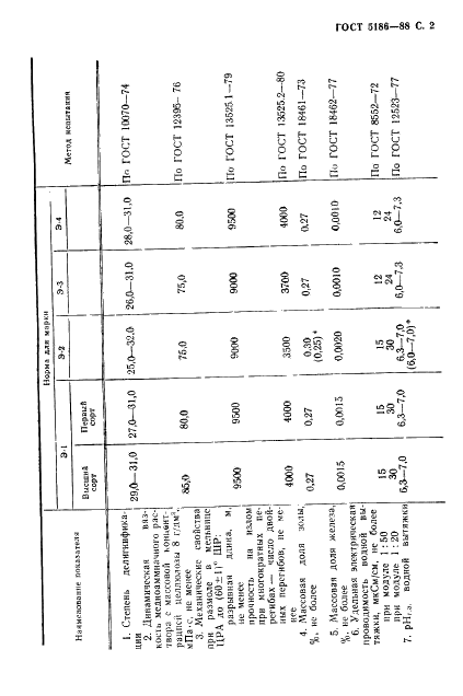 ГОСТ 5186-88