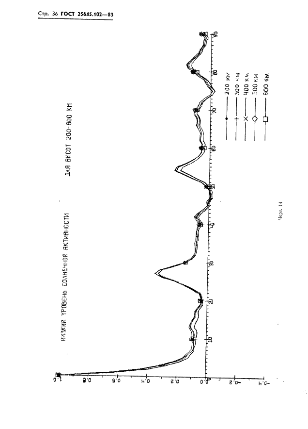 ГОСТ 25645.102-83