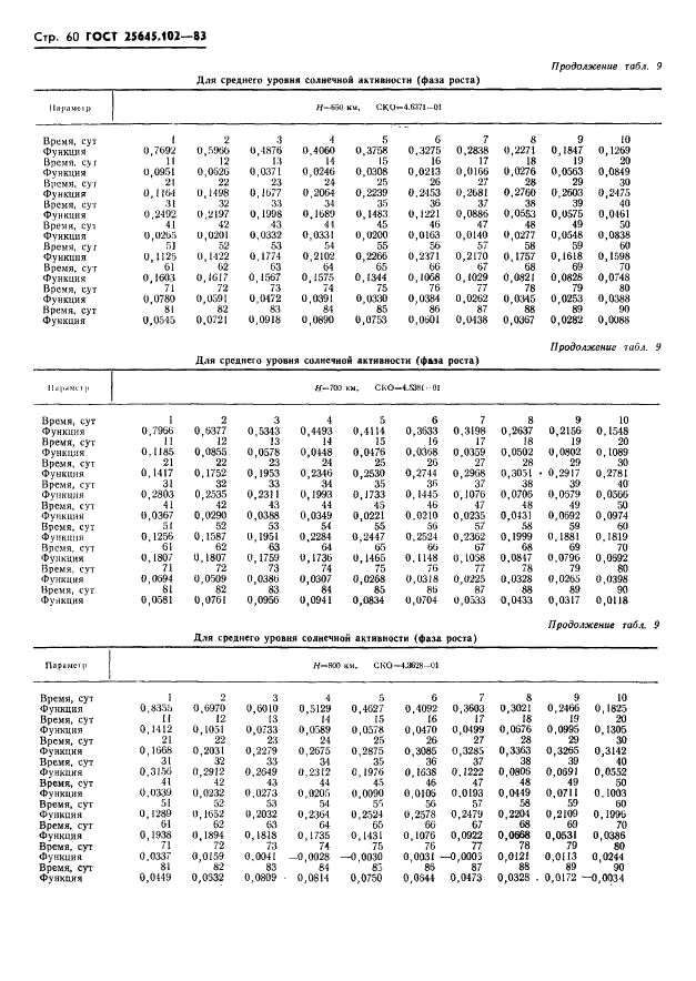 ГОСТ 25645.102-83