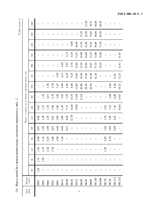 ГОСТ 588-81