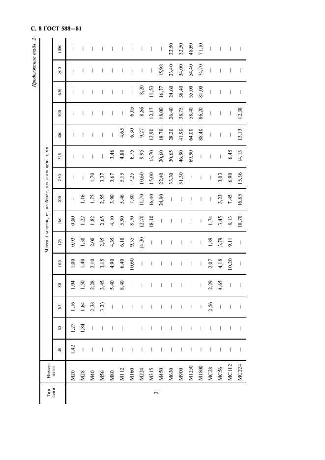 ГОСТ 588-81