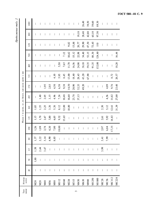ГОСТ 588-81
