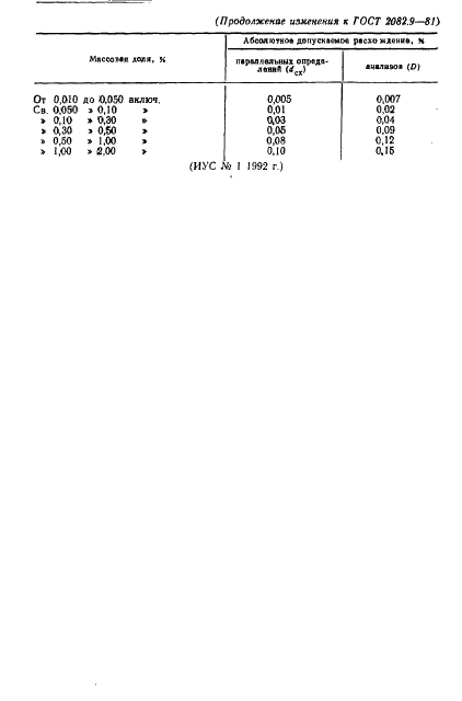 ГОСТ 2082.9-81