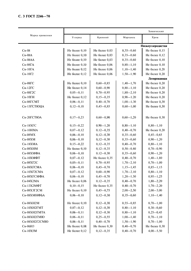 ГОСТ 2246-70