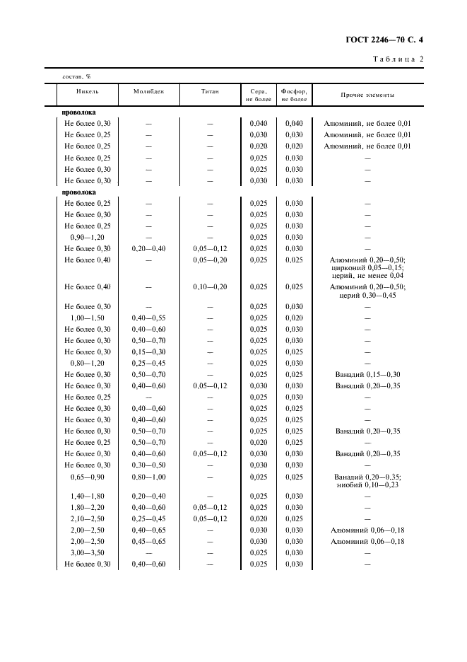 ГОСТ 2246-70