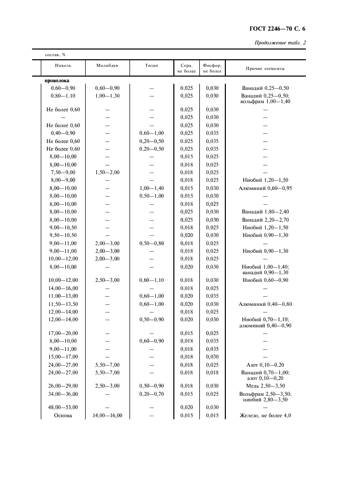 ГОСТ 2246-70