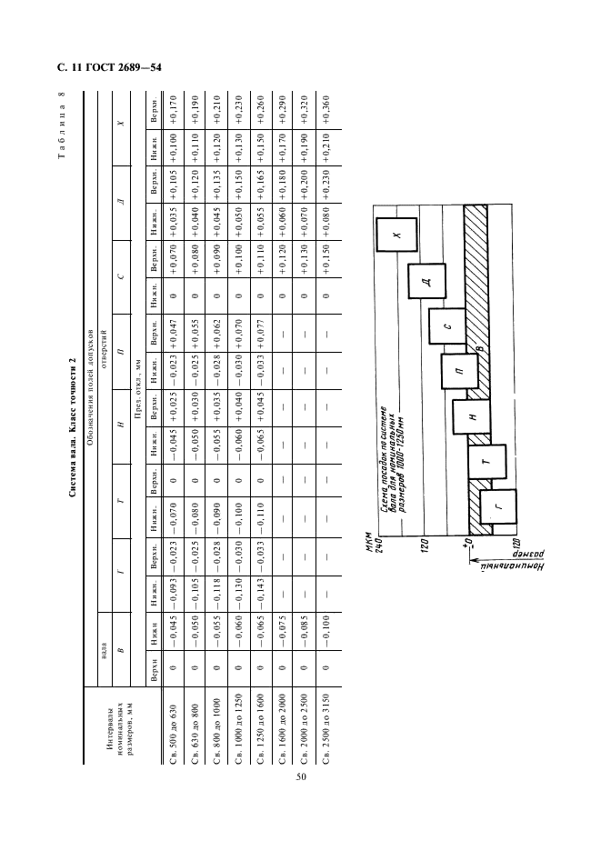 ГОСТ 2689-54