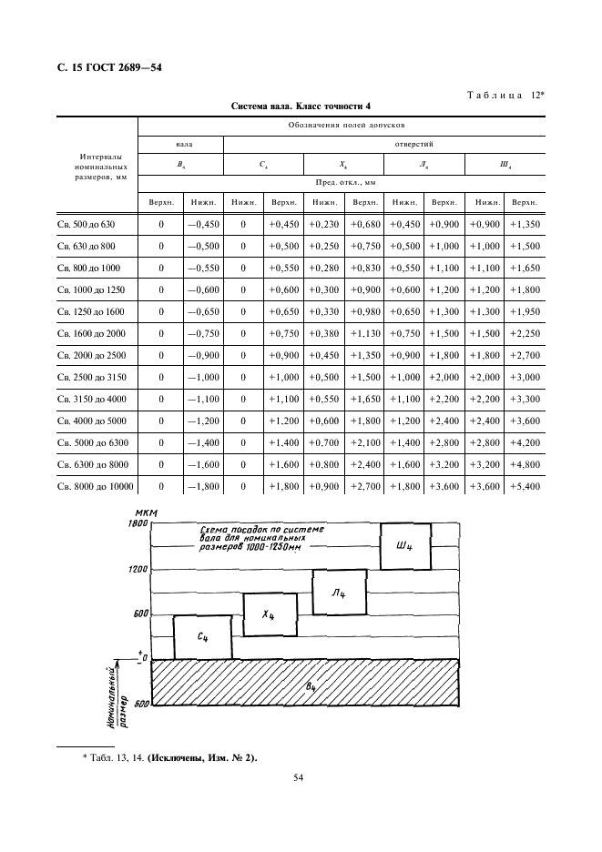 ГОСТ 2689-54