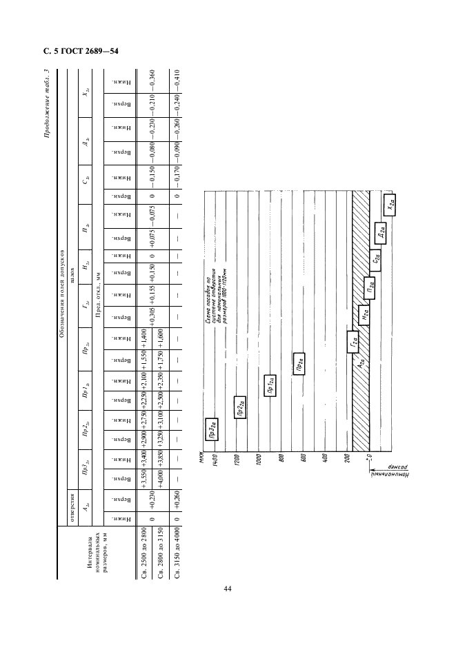 ГОСТ 2689-54