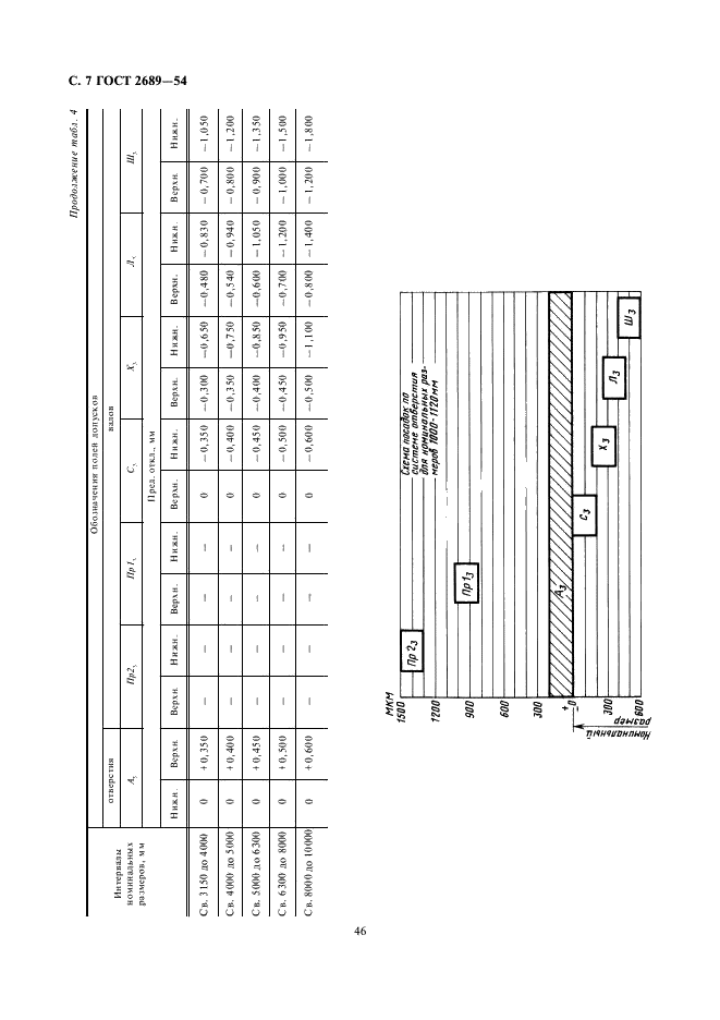 ГОСТ 2689-54