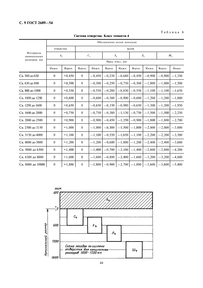 ГОСТ 2689-54