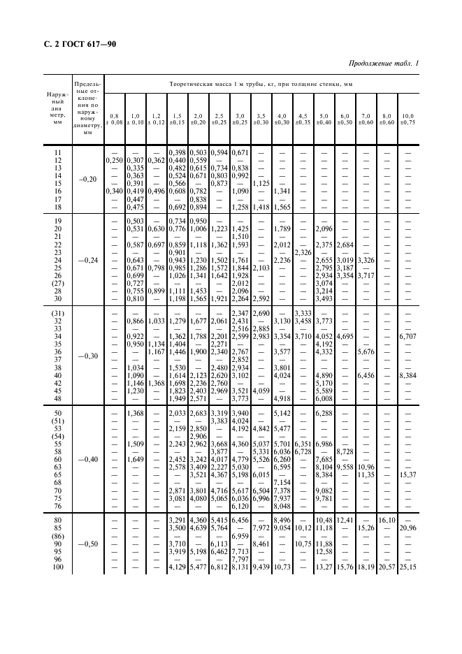 ГОСТ 617-90
