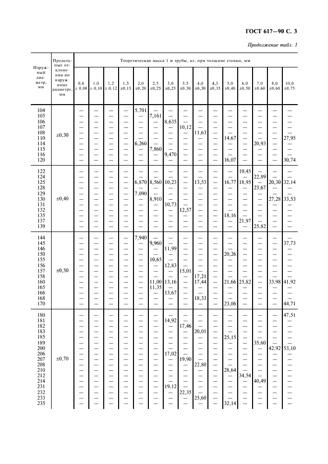 ГОСТ 617-90
