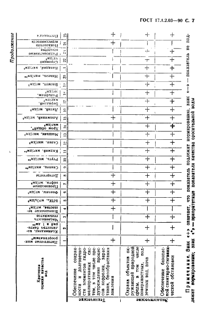 ГОСТ 17.1.2.03-90