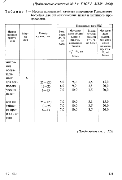 ГОСТ Р 51588-2000