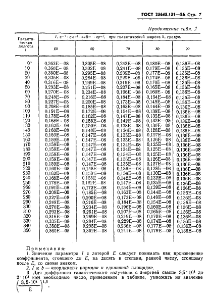 ГОСТ 25645.131-86