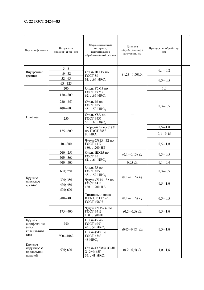 ГОСТ 2424-83