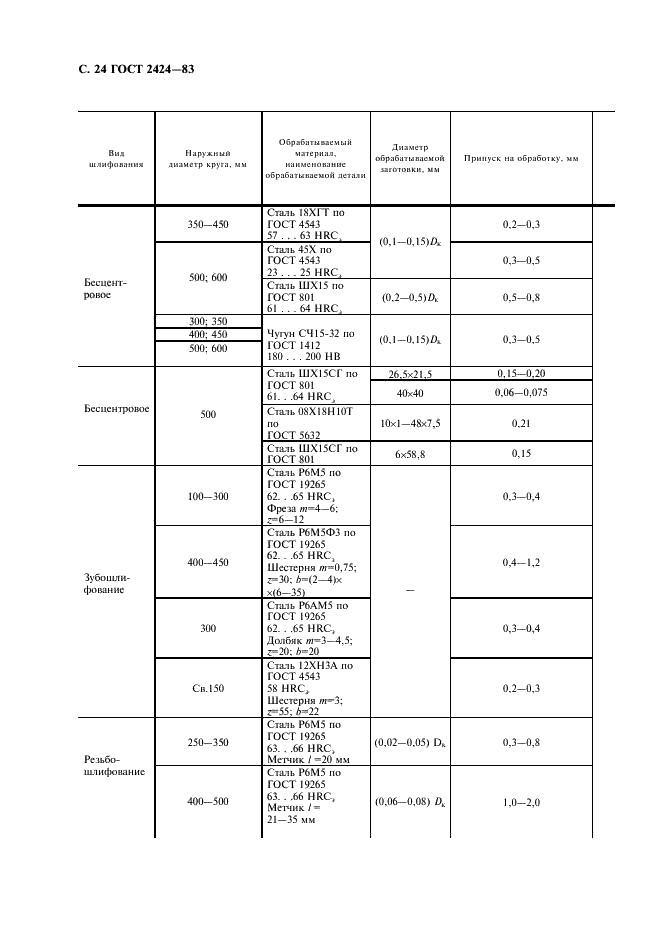 ГОСТ 2424-83