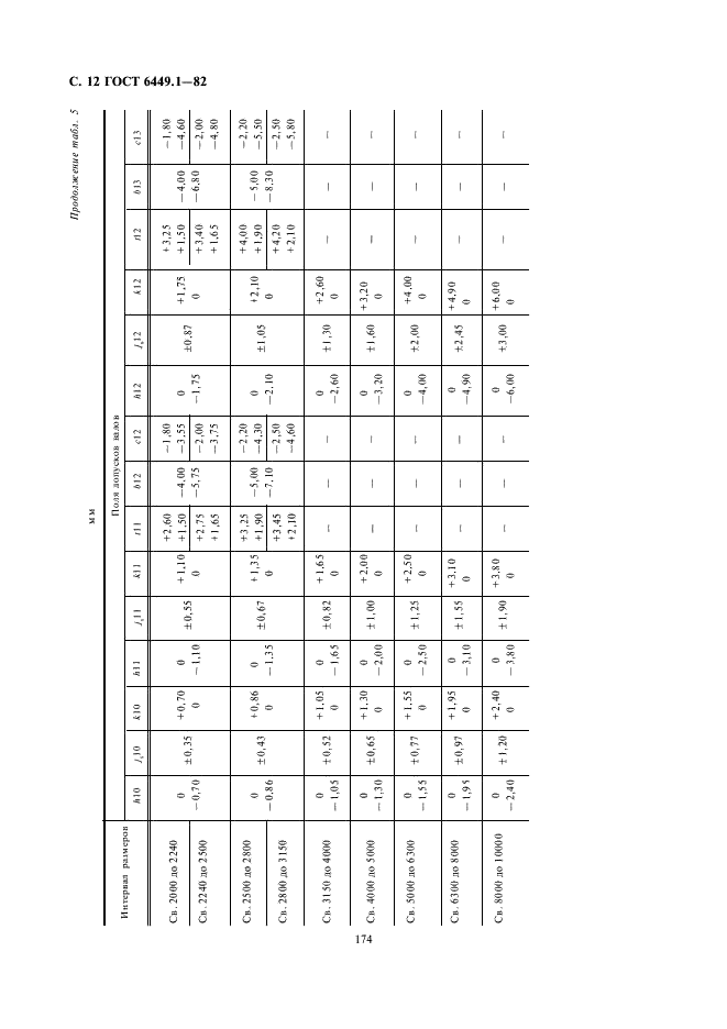 ГОСТ 6449.1-82