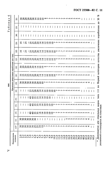 ГОСТ 25500-82