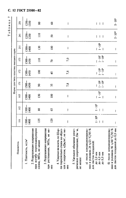 ГОСТ 25500-82