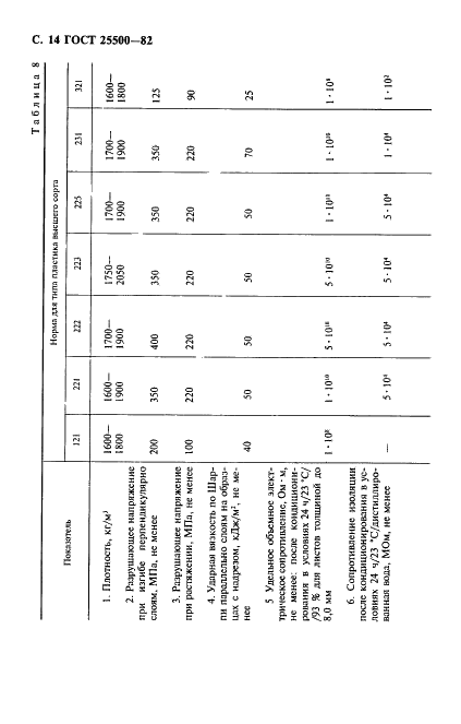 ГОСТ 25500-82