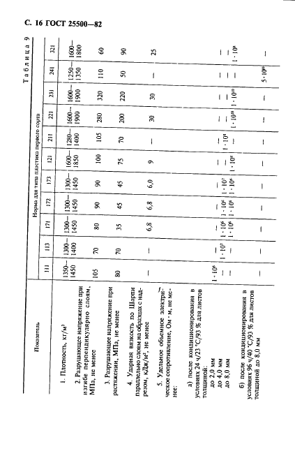 ГОСТ 25500-82