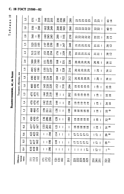 ГОСТ 25500-82