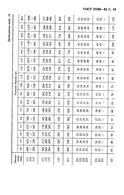 ГОСТ 25500-82