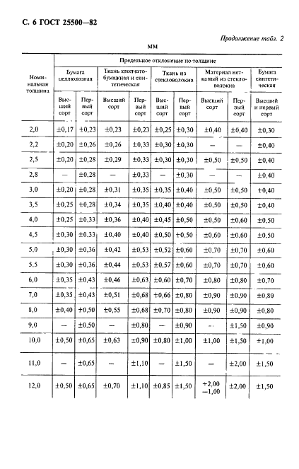 ГОСТ 25500-82