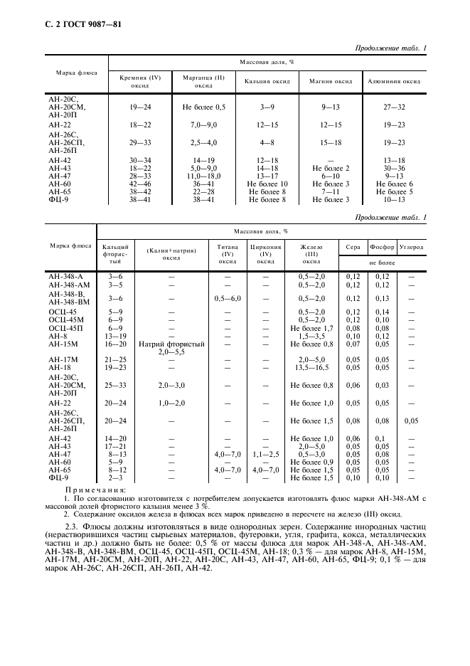 ГОСТ 9087-81