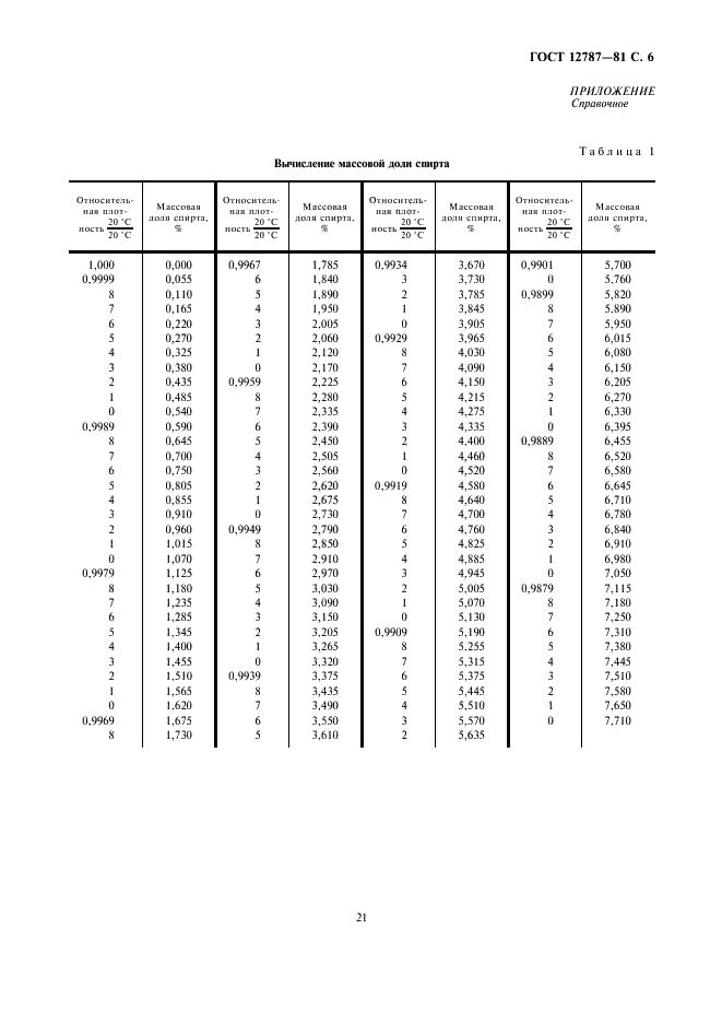 ГОСТ 12787-81