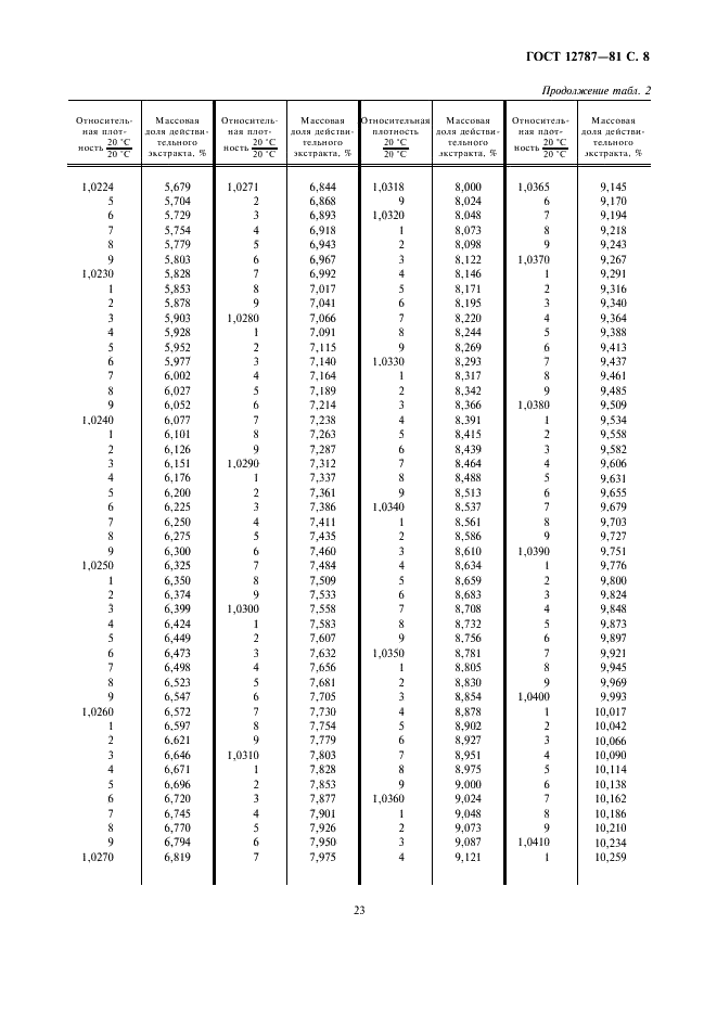 ГОСТ 12787-81