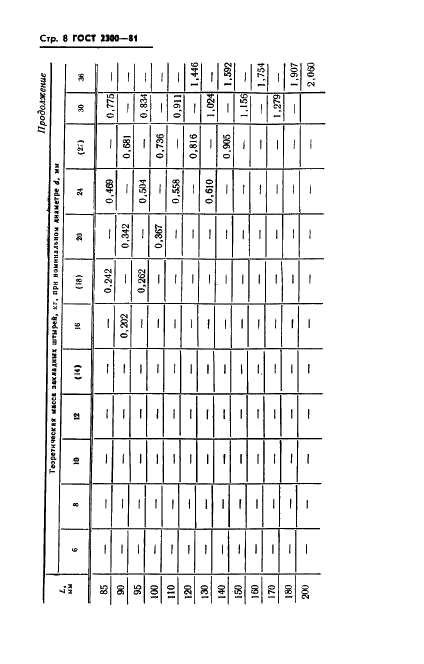 ГОСТ 2300-81