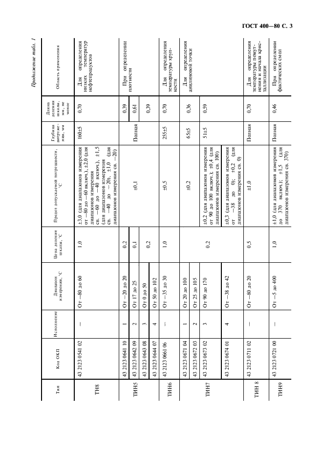 ГОСТ 400-80