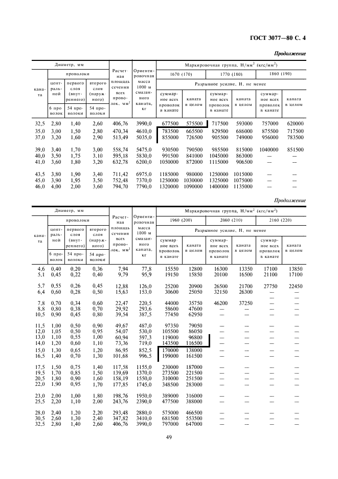 ГОСТ 3077-80