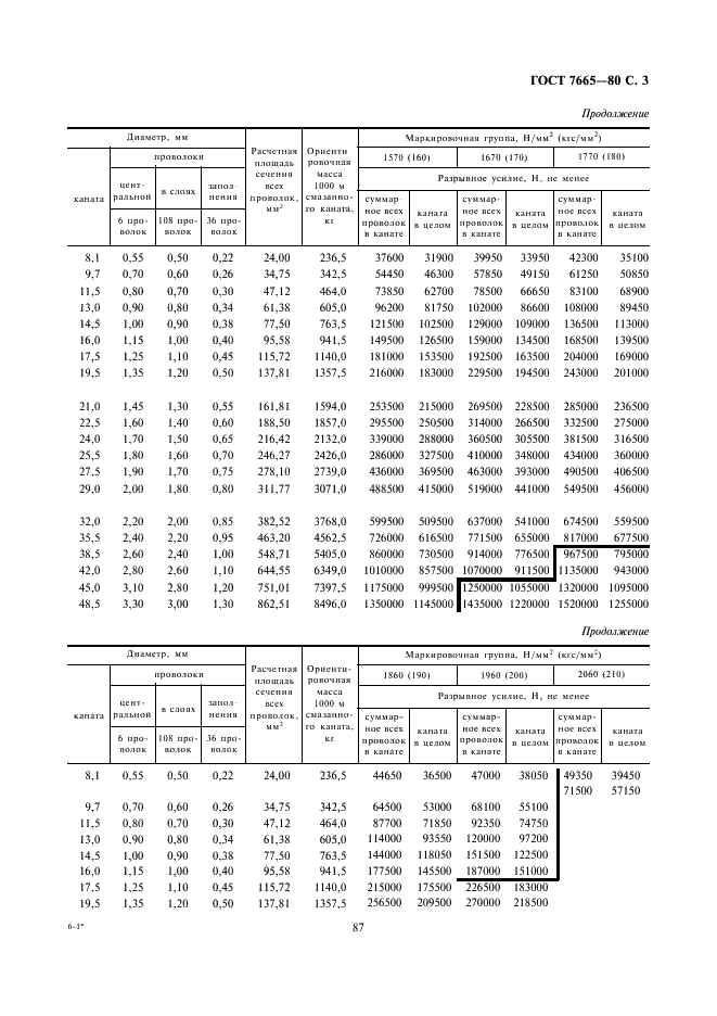 ГОСТ 7665-80