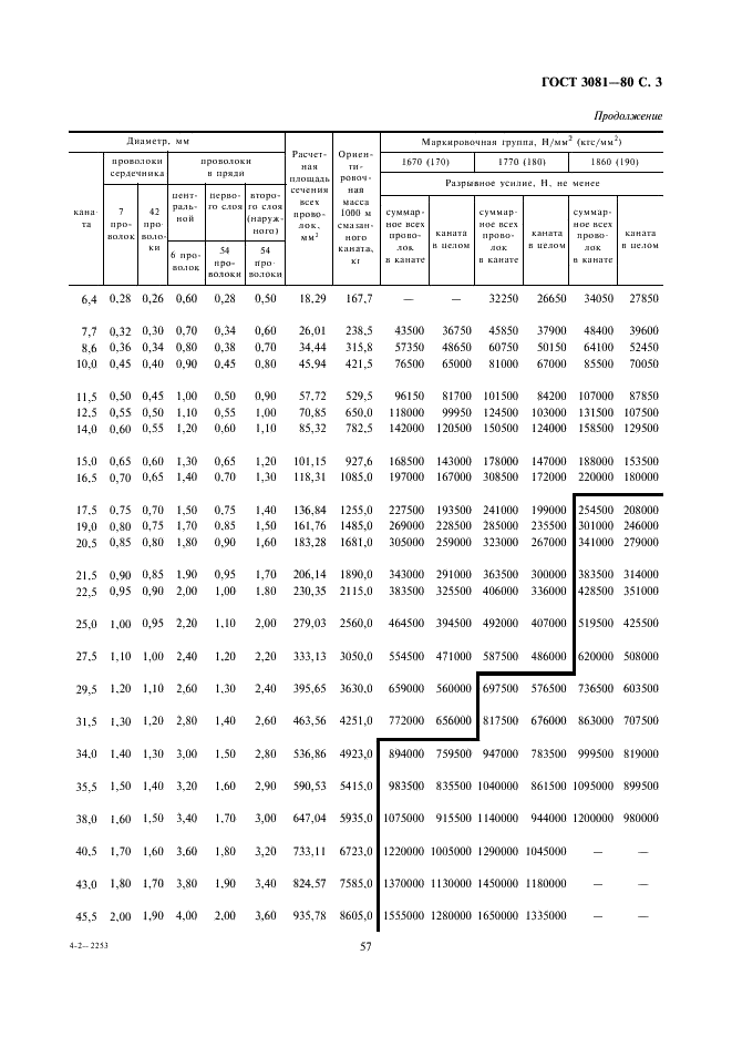 ГОСТ 3081-80