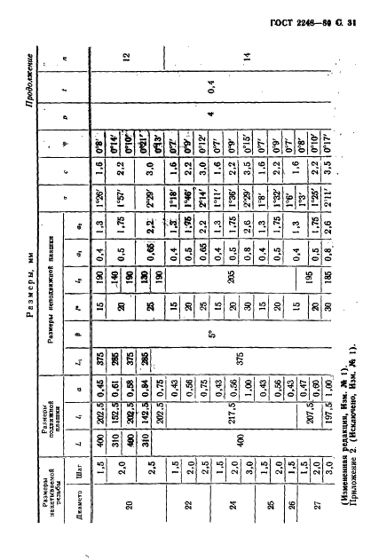 ГОСТ 2248-80