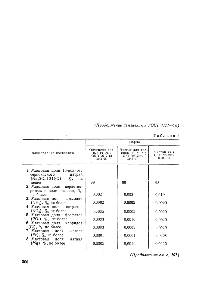 Изменение №1 к ГОСТ 4171-76