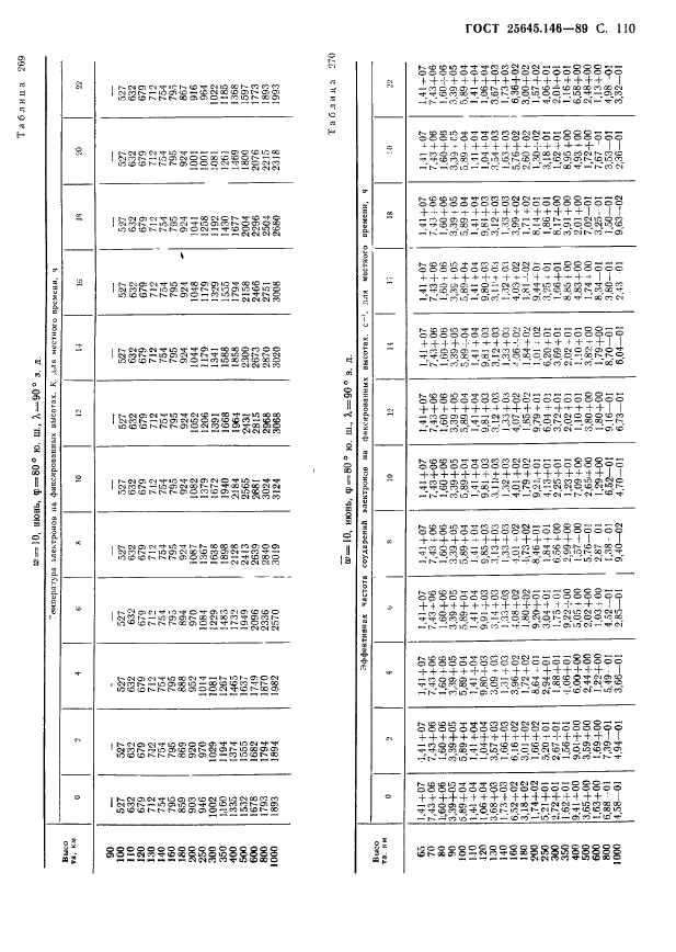 ГОСТ 25645.146-89