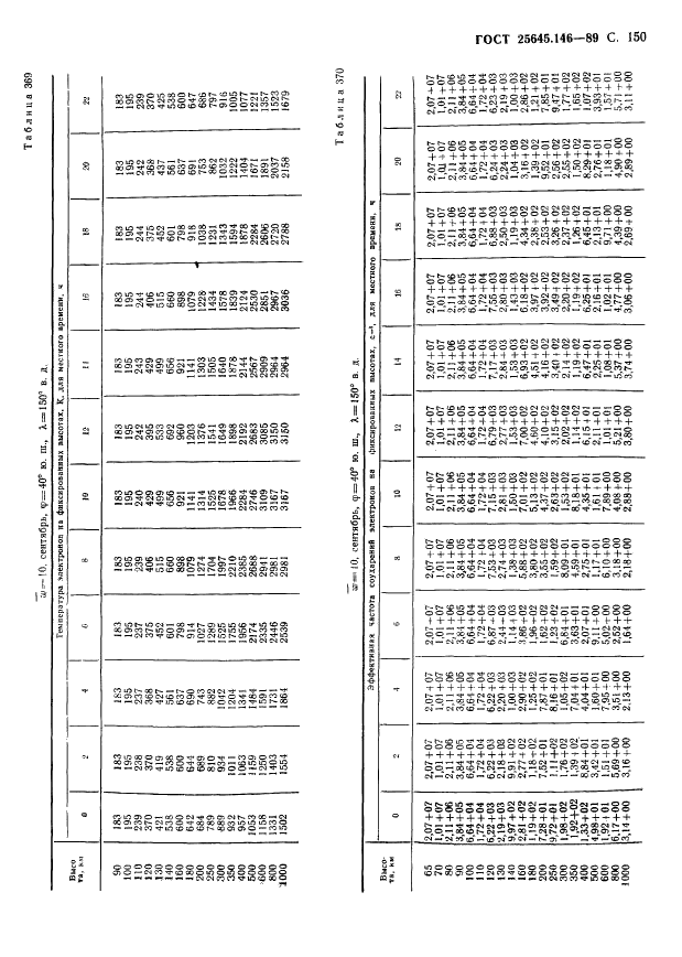 ГОСТ 25645.146-89