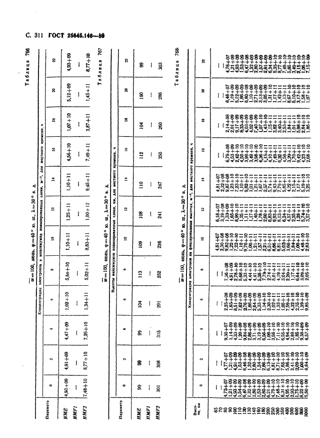 ГОСТ 25645.146-89