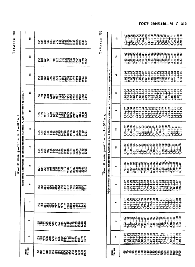 ГОСТ 25645.146-89