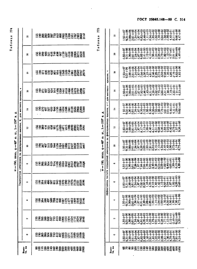 ГОСТ 25645.146-89