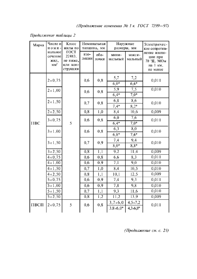 Изменение №1 к ГОСТ 7399-97