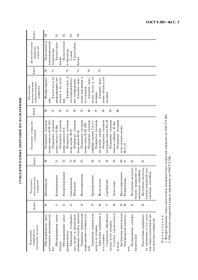 ГОСТ 9.305-84