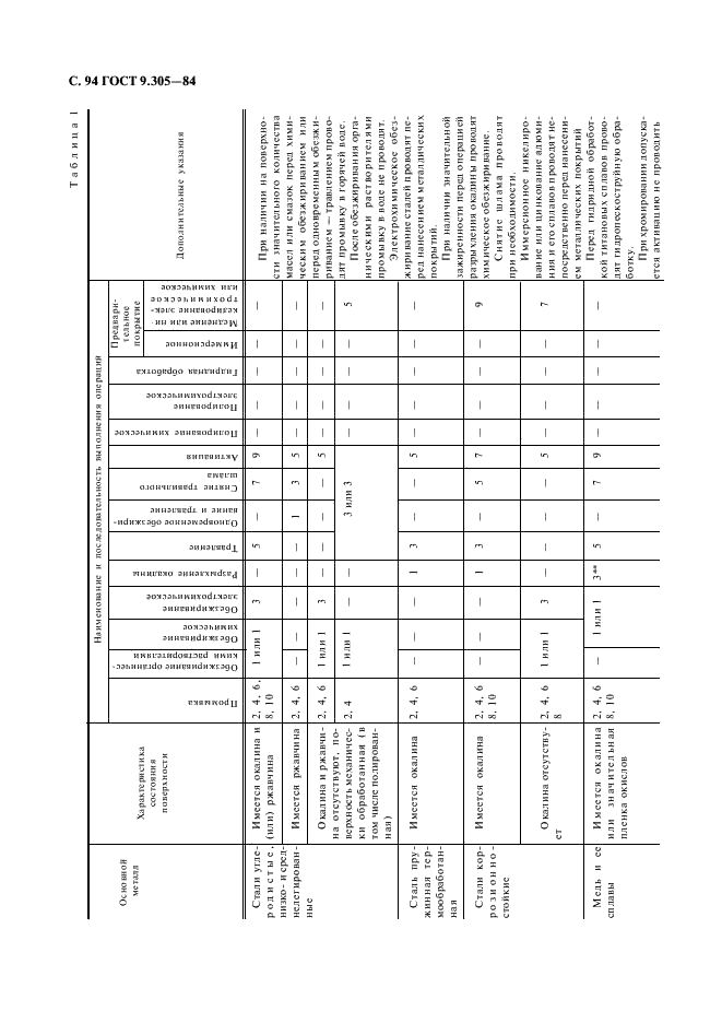 ГОСТ 9.305-84