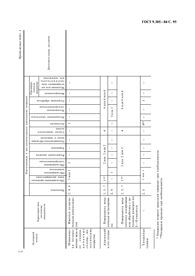 ГОСТ 9.305-84